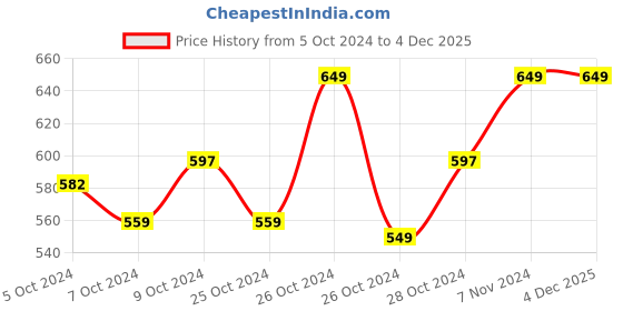 ajio.com handicraft-palace Men Geometric Print Scarf with Tassels handicraft-palace Price History Graph from 5 Oct 2024 to 4 Dec 2025