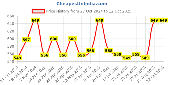 ajio.com handicraft-palace Men Geometric Print Scarf with Tassels handicraft-palace Price History Graph from 27 Oct 2024 to 12 Oct 2025