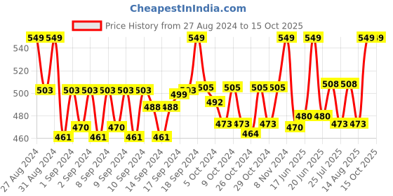 ajio.com handicraft-palace Men Ikat Print Scarf with Fringes handicraft-palace Price History Graph from 27 Aug 2024 to 15 Oct 2025