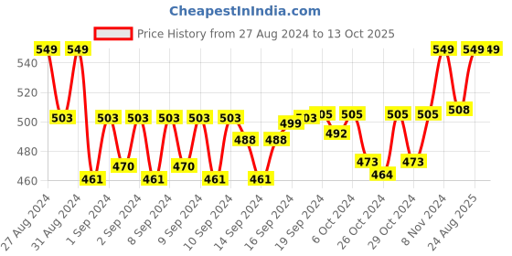 ajio.com handicraft-palace Men Printed Scarf handicraft-palace Price History Graph from 27 Aug 2024 to 13 Oct 2025