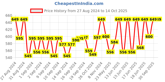 ajio.com handicraft-palace Men Printed Scarf handicraft-palace Price History Graph from 27 Aug 2024 to 13 Oct 2025