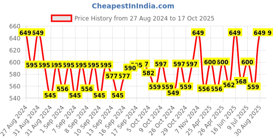ajio.com handicraft-palace Men Printed Scarf handicraft-palace Price History Graph from 27 Aug 2024 to 16 Oct 2025