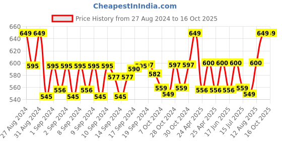 ajio.com handicraft-palace Men Printed Scarf handicraft-palace Price History Graph from 27 Aug 2024 to 16 Oct 2025