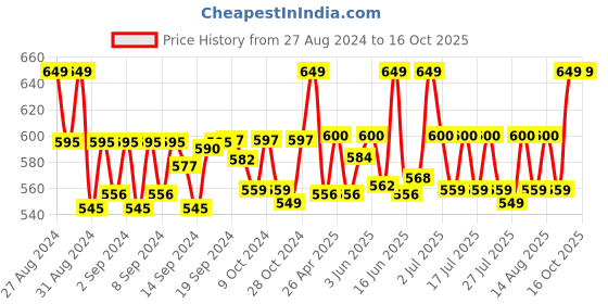 ajio.com handicraft-palace Men Printed Scarf handicraft-palace Price History Graph from 27 Aug 2024 to 16 Oct 2025