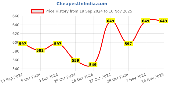 ajio.com handicraft-palace Men Printed Scarf handicraft-palace Price History Graph from 19 Sep 2024 to 16 Nov 2025
