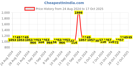 ajio.com handicraft-palace Men Reversible Scarf with Tassels handicraft-palace Price History Graph from 24 Aug 2024 to 16 Oct 2025