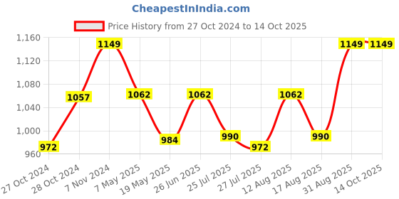 ajio.com handicraft-palace Men Reversible Scarf with Tassels handicraft-palace Price History Graph from 27 Oct 2024 to 13 Oct 2025