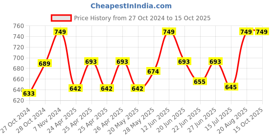 ajio.com handicraft-palace Men Reversible Wool Muffler with Tassels handicraft-palace Price History Graph from 27 Oct 2024 to 15 Oct 2025