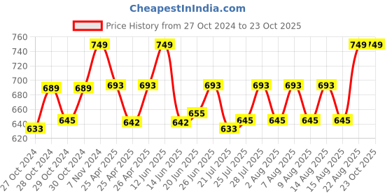 ajio.com handicraft-palace Men Reversible Wool Muffler with Tassels handicraft-palace Price History Graph from 27 Oct 2024 to 23 Oct 2025
