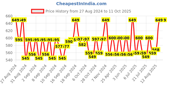 ajio.com handicraft-palace Men Scarf with Fringe Hem handicraft-palace Price History Graph from 27 Aug 2024 to 10 Oct 2025