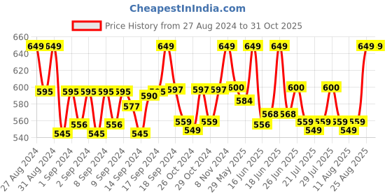 ajio.com handicraft-palace Men Scarf with Fringe Hem handicraft-palace Price History Graph from 27 Aug 2024 to 31 Oct 2025