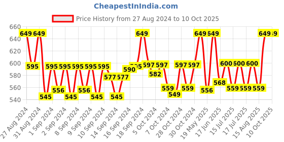 ajio.com handicraft-palace Men Scarf with Fringe Hem handicraft-palace Price History Graph from 27 Aug 2024 to 9 Oct 2025