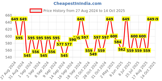 ajio.com handicraft-palace Men Scarf with Tassels handicraft-palace Price History Graph from 27 Aug 2024 to 13 Oct 2025