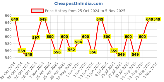 ajio.com handicraft-palace Men Scarf with Tassles handicraft-palace Price History Graph from 25 Oct 2024 to 3 Nov 2025