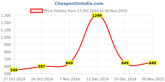 ajio.com handicraft-palace Men Striped Reversible Wool Muffler handicraft-palace Price History Graph from 27 Oct 2024 to 30 Nov 2025