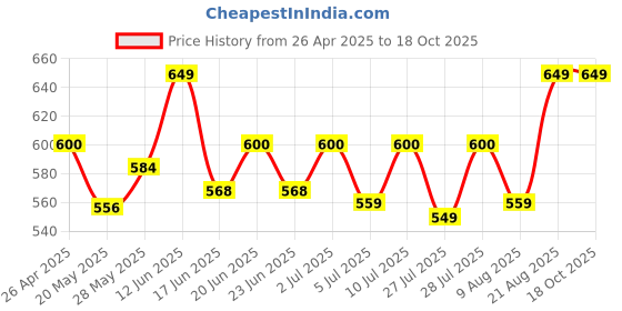 ajio.com handicraft-palace Men Striped Reversible Woolen Scard handicraft-palace Price History Graph from 26 Apr 2025 to 18 Oct 2025