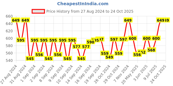 ajio.com handicraft-palace Men Striped Scarf handicraft-palace Price History Graph from 27 Aug 2024 to 24 Oct 2025