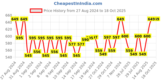 ajio.com handicraft-palace Men Striped Scarf handicraft-palace Price History Graph from 27 Aug 2024 to 18 Oct 2025