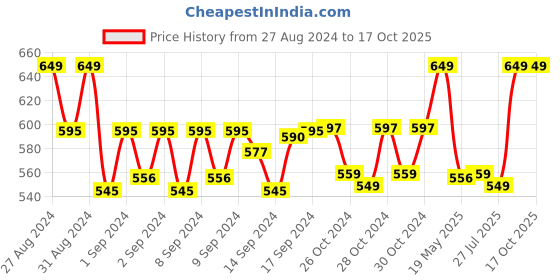 ajio.com handicraft-palace Men Striped Scarf with Tassels handicraft-palace Price History Graph from 27 Aug 2024 to 16 Oct 2025
