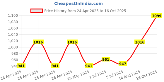 ajio.com handicraft-palace Men Stripes handicraft-palace Price History Graph from 24 Apr 2025 to 16 Oct 2025