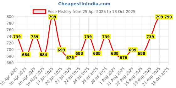 ajio.com handicraft-palace Men Wool Scarf handicraft-palace Price History Graph from 25 Apr 2025 to 17 Oct 2025