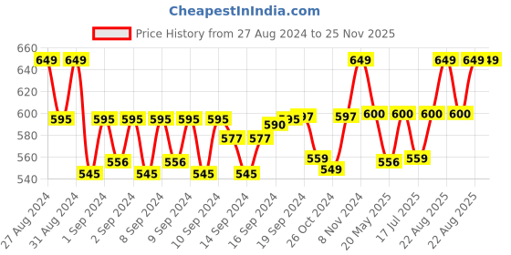 ajio.com handicraft-palace Mne Striped Scarf handicraft-palace Price History Graph from 27 Aug 2024 to 24 Nov 2025