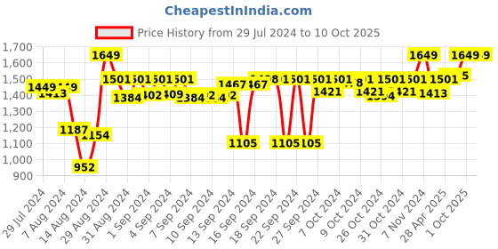 ajio.com handicraft-palace Ombre Print Throw with Tassels handicraft-palace Price History Graph from 29 Jul 2024 to 9 Oct 2025