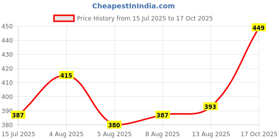 ajio.com handicraft-palace Pack of 6 Men Paisley Print Bandanas handicraft-palace Price History Graph from 15 Jul 2025 to 17 Oct 2025