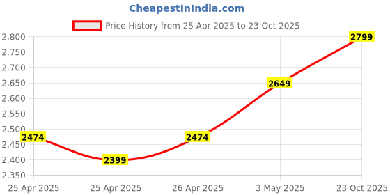 ajio.com handicraft-palace Patchwork Handmade Kantha Signle Quilt  handicraft-palace Price History Graph from 25 Apr 2025 to 23 Oct 2025