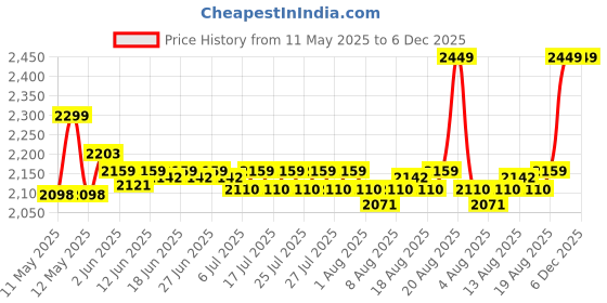 ajio.com handicraft-palace Printed Cotton Floor Ottoman with Filling handicraft-palace Price History Graph from 11 May 2025 to 6 Dec 2025