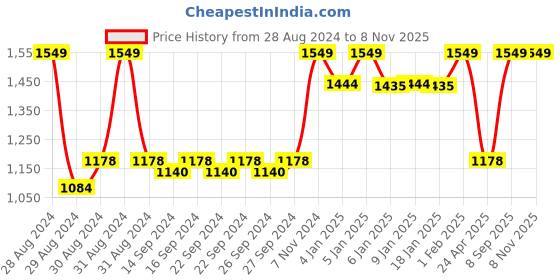 ajio.com handicraft-palace Printed Handmade Cotton Rug 3'x 5' handicraft-palace Price History Graph from 28 Aug 2024 to 7 Nov 2025