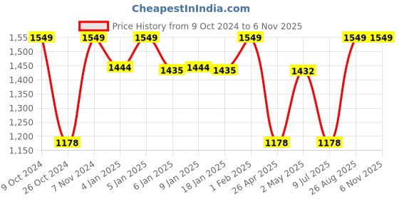 ajio.com handicraft-palace Printed Handmade Cotton Rug 3'x 5' handicraft-palace Price History Graph from 9 Oct 2024 to 6 Nov 2025