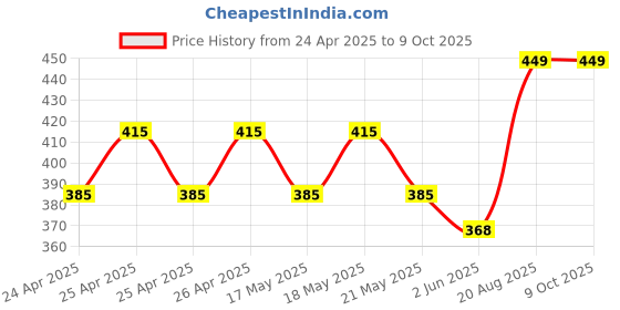 ajio.com handicraft-palace Printed Pillow Cover with Zip Closure handicraft-palace Price History Graph from 24 Apr 2025 to 8 Oct 2025
