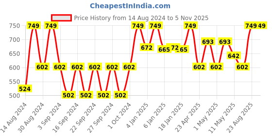 ajio.com handicraft-palace Reversible Yoga Beach Mat 38" x 25" handicraft-palace Price History Graph from 14 Aug 2024 to 5 Nov 2025