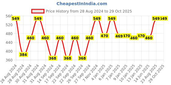 ajio.com handicraft-palace Set of 2 Banarasi Mandala Brocade Cushion Covers 16" x 16" handicraft-palace Price History Graph from 28 Aug 2024 to 29 Oct 2025