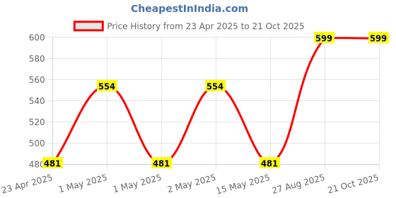ajio.com handicraft-palace Set of 2 Cotton Khambadia Embroidered Pillow Covers 24" x 16" handicraft-palace Price History Graph from 23 Apr 2025 to 21 Oct 2025