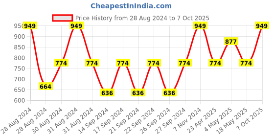 ajio.com handicraft-palace Set of 2 Cotton Window Curtains handicraft-palace Price History Graph from 28 Aug 2024 to 7 Oct 2025
