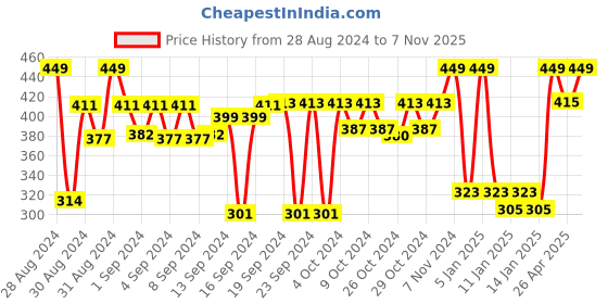 ajio.com handicraft-palace Set of 2 Embroidered Cushion Covers 16" x 16" handicraft-palace Price History Graph from 28 Aug 2024 to 7 Nov 2025