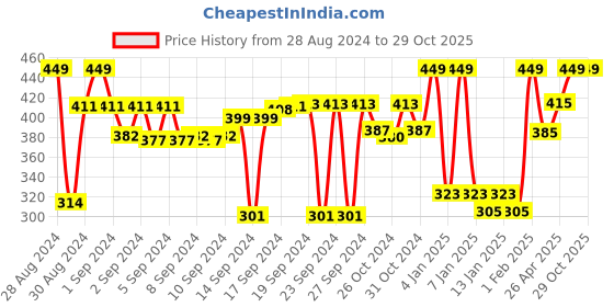 ajio.com handicraft-palace Set of 2 Embroidered Cushion Covers 16" x 16" handicraft-palace Price History Graph from 28 Aug 2024 to 28 Oct 2025