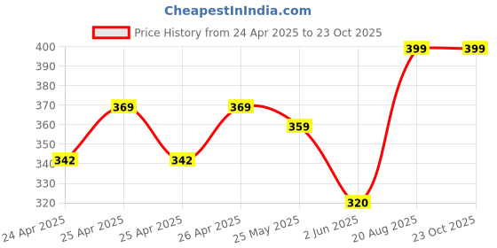 ajio.com handicraft-palace Set of 2 Silk Pillow Covers handicraft-palace Price History Graph from 24 Apr 2025 to 22 Oct 2025