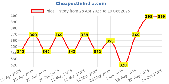 ajio.com handicraft-palace Set of 2 Silk Pillow Covers handicraft-palace Price History Graph from 23 Apr 2025 to 18 Oct 2025