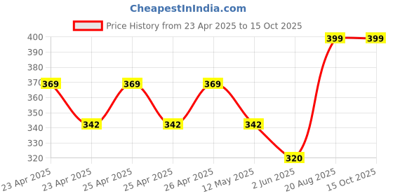 ajio.com handicraft-palace Set of 2 Silk Pillow Covers handicraft-palace Price History Graph from 23 Apr 2025 to 15 Oct 2025
