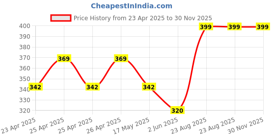 ajio.com handicraft-palace Set of 2 Silk Pillow Covers handicraft-palace Price History Graph from 23 Apr 2025 to 29 Nov 2025