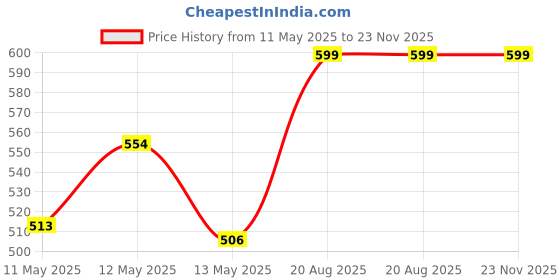 ajio.com handicraft-palace Triangle Hand Braided Cotton Rectangle Dari Pillow Covers handicraft-palace Price History Graph from 11 May 2025 to 23 Nov 2025