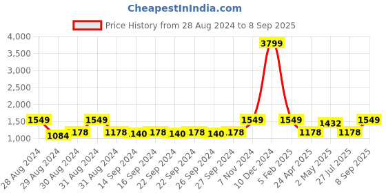 ajio.com handicraft-palace Triangle Print Cotton Rug with Tassels 5' x 3' handicraft-palace Price History Graph from 28 Aug 2024 to 8 Sep 2025