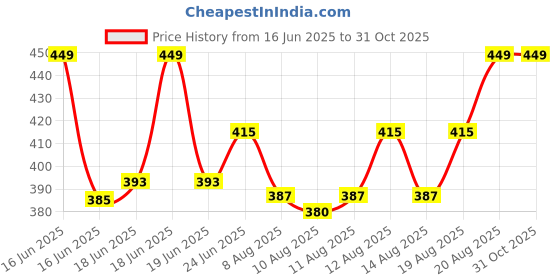 ajio.com handicraft-palace Women Anchor Printed Silk Scarf handicraft-palace Price History Graph from 16 Jun 2025 to 31 Oct 2025