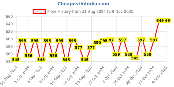 ajio.com handicraft-palace Women Animal Pattern Reversible Woolen Winter Scarf handicraft-palace Price History Graph from 31 Aug 2024 to 8 Nov 2025