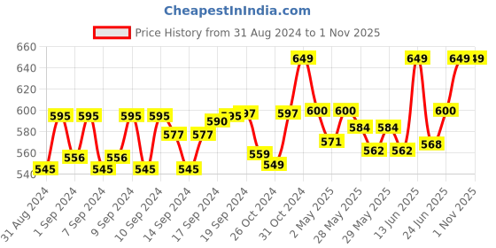 ajio.com handicraft-palace Women Animal Pattern Reversible Woolen Winter Scarf handicraft-palace Price History Graph from 31 Aug 2024 to 31 Oct 2025