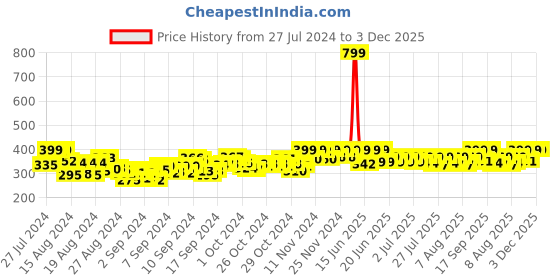 ajio.com handicraft-palace Women Bandhani Print Dupatta with Tassels handicraft-palace Price History Graph from 27 Jul 2024 to 2 Dec 2025