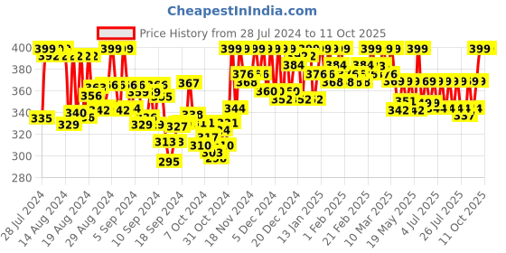 ajio.com handicraft-palace Women Bandhani Print Dupatta with Tassels handicraft-palace Price History Graph from 28 Jul 2024 to 11 Oct 2025